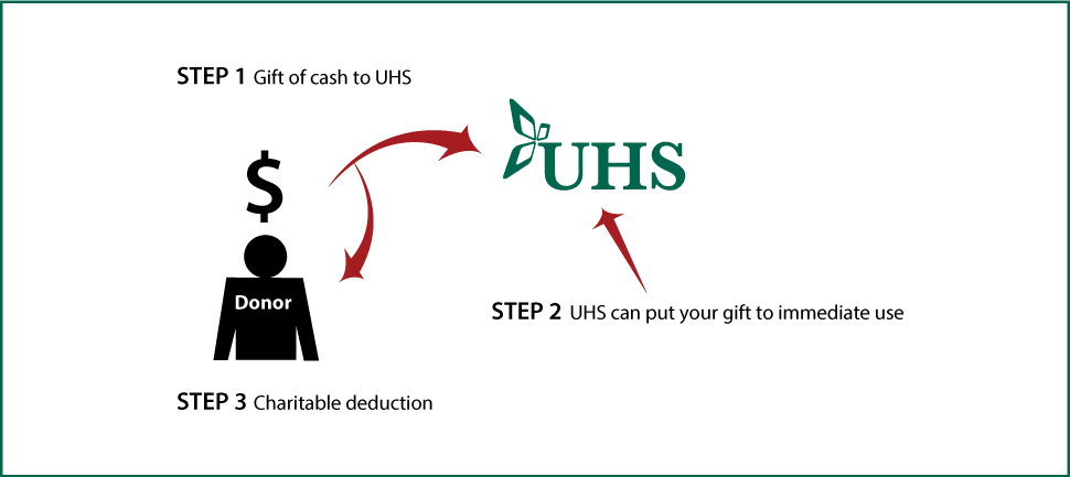 Cash, Checks, and Credit Cards Diagram. Description of image is listed below.