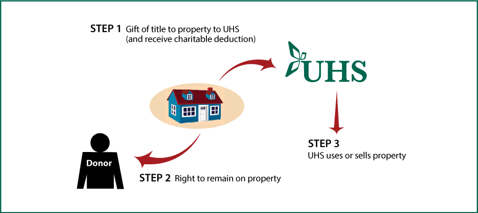 Gift of Personal Residence or Farm with Retained Life Estate Thumbnail
