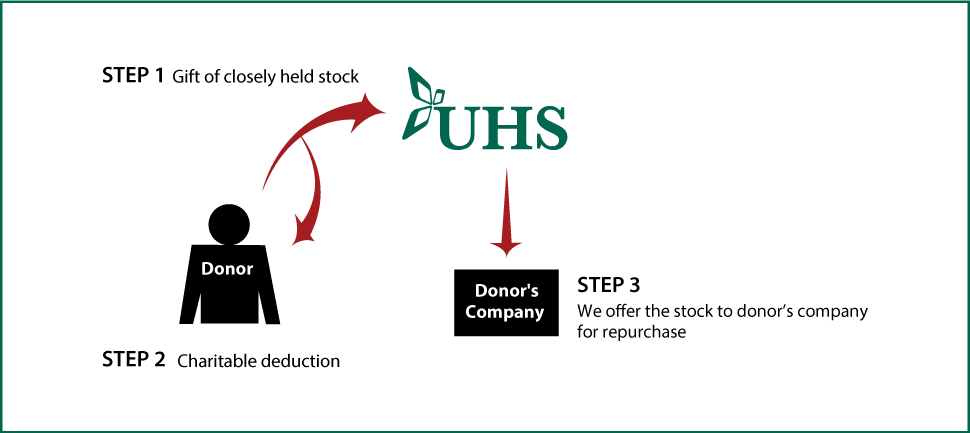 Closely Held Business Stock Diagram. Description of image is listed below.