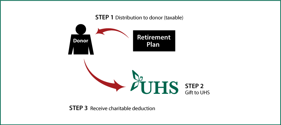 Gifts from Retirement Plans During Life Thumbnail